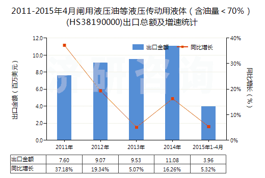 2011-2015年4月閘用液壓油等液壓傳動(dòng)用液體（含油量＜70％）(HS38190000)出口總額及增速統(tǒng)計(jì)